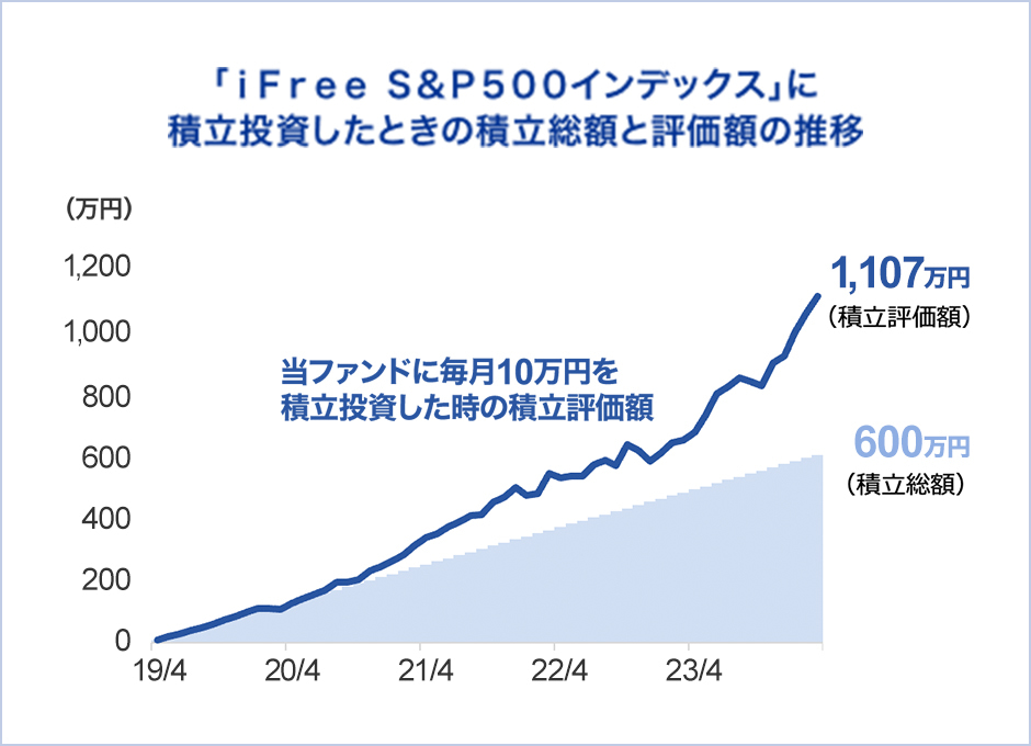 「ｉＦｒｅｅ Ｓ＆Ｐ５００インデックス」に積立投資したときの積立総額と評価額の推移