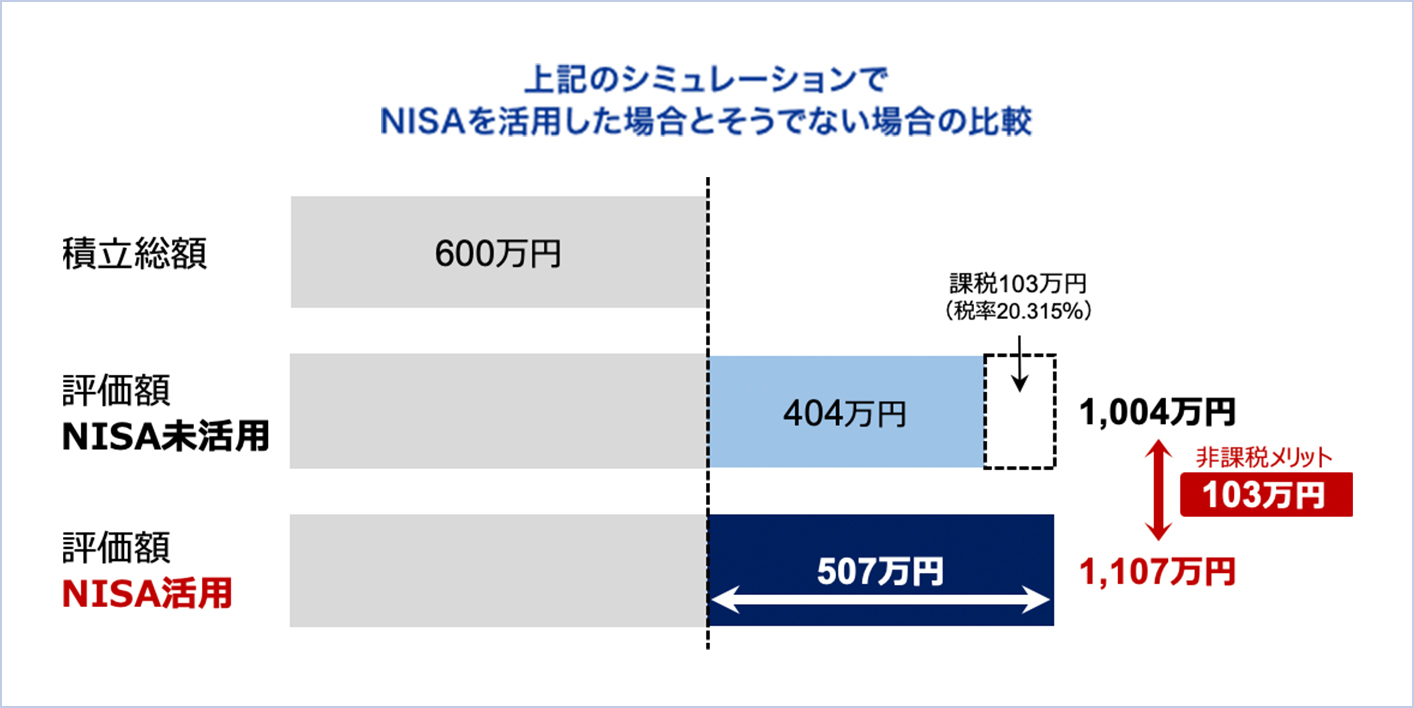 上記のシミュレーションでNISAを活用した場合とそうでない場合の比較