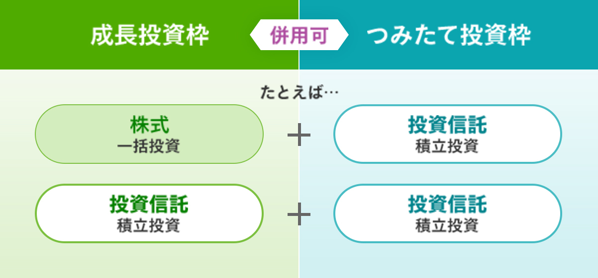 成長投資枠 併用可 つみたて投資枠 たとえば... 株式一括投資+投資信託積立投資 投資信託積立投資+投資信託積立投資