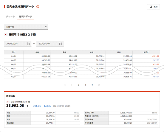 時系列データ