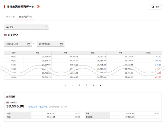 海外市況 時系列データ