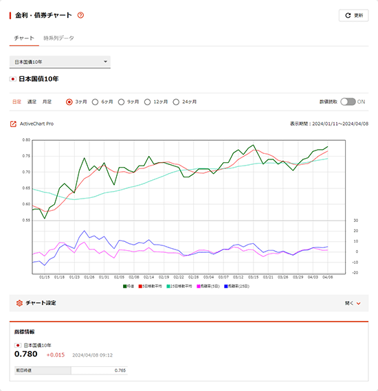 金利・債券チャート