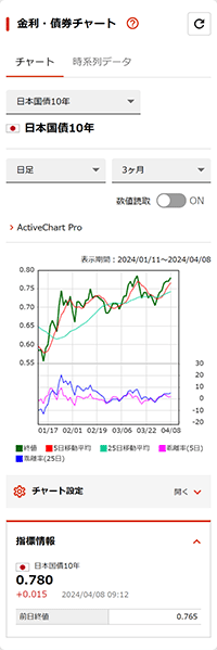 金利・債券チャート