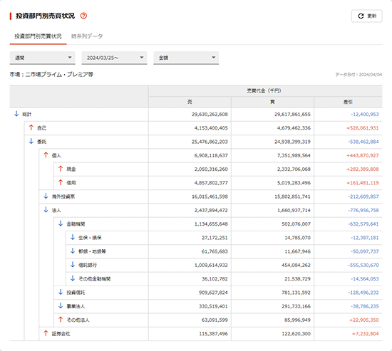 投資部門別売買状況