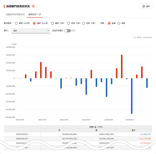 投資部門別売買状況（時系列データ）