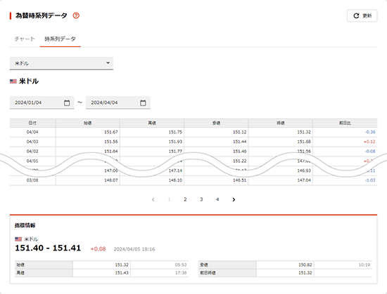 為替時系列データ