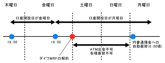 口座開設日が金曜日になる場合の例