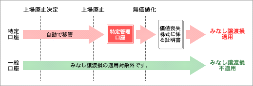 「特定管理口座」とは