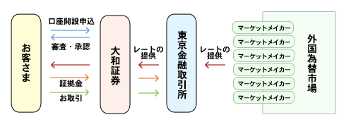 ダイワ３６５ＦＸの仕組み