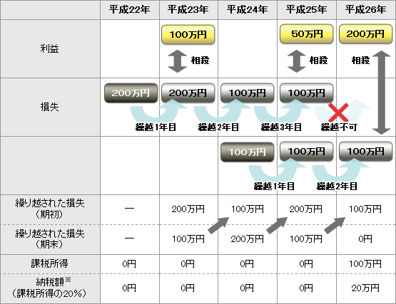 繰越控除の例