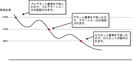 ロスカットの例