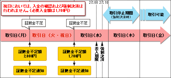 例：祝日に証拠金不足が発生した場合