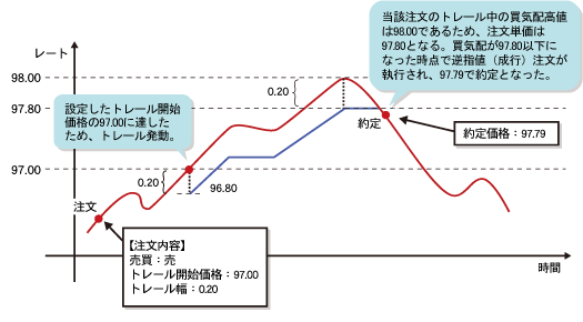 予約トレール注文（売）イメージ図