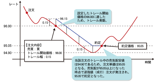 予約トレール注文（買）のイメージ図