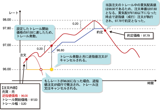 トレール逆指値注文（売）イメージ図