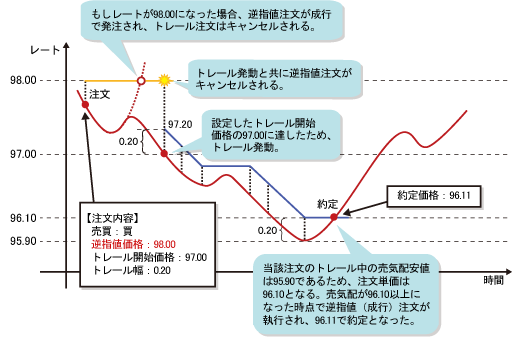 トレール逆指値注文（買）のイメージ図