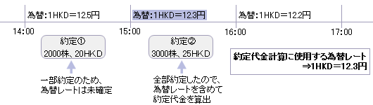 2件目の一部約定によって、全部約定になった場合