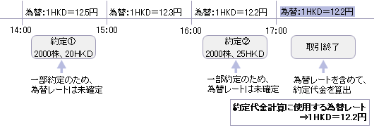 2件の一部約定がついたが、結局全部約定にならなかった場合