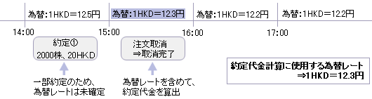 一部約定がついた後、注文を取消した場合