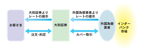 外国為替証拠金取引の仕組み（｢ダイワＦＸ｣の例）