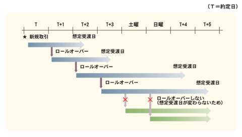 ロールオーバーのイメージ図