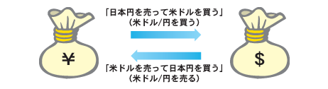 外国為替取引とは