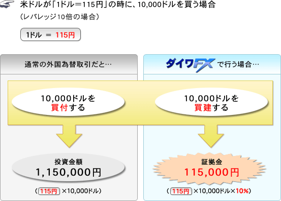 米ドルが「1ドル＝115円」の時に、10,000ドルを買う場合