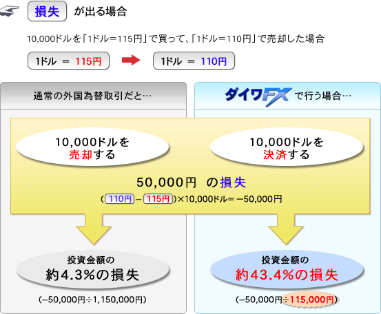 損失が出る場合