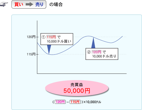 買い⇒売りの場合