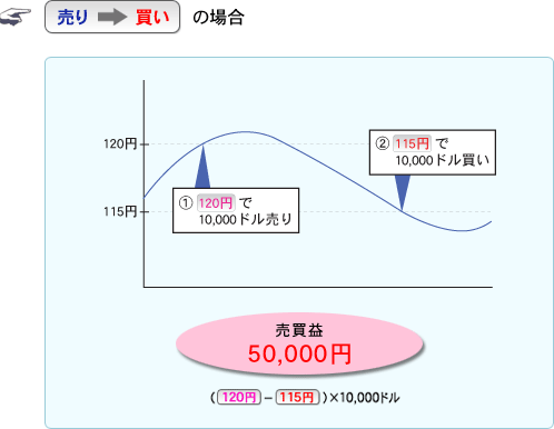 売り⇒買いの場合