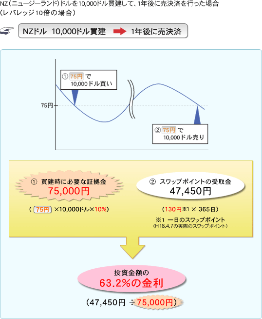 NZ（ニュージーランド）ドルを10,000ドル買建して、1年後に売決済を行った場合
