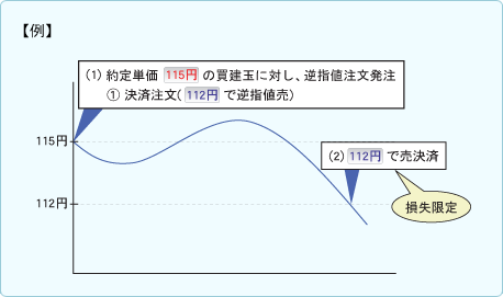 逆指値注文の例