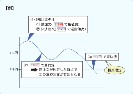 ＩＦＤ注文の例