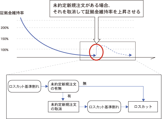 ロスカット・ルール 