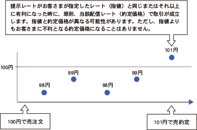 指値注文の例