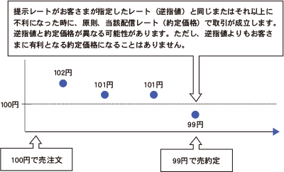 逆指値注文の例