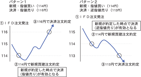 ＩＦＤ注文のイメージ