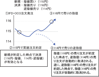 IFD＋OCO注文のイメージ