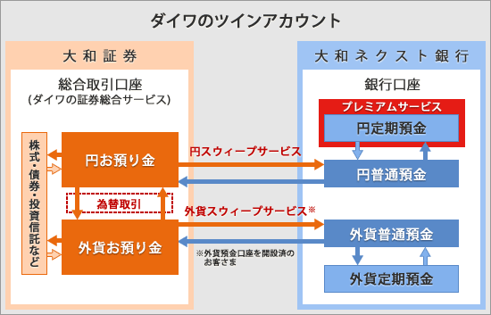 ダイワのツインアカウント