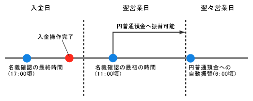 ゆうちょ銀行から最終確認時間以降に入金した場合の例