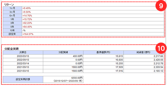 リターン・分配金実績
