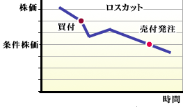 ロスカット（損切り）