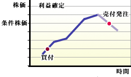 利益確定