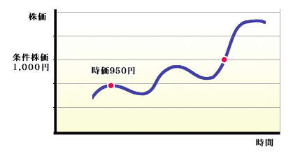 買付余力・担保余力の管理