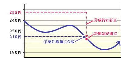 デュアル指値注文の利用例＜売りの場合＞