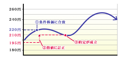 デュアル指値注文の利用例＜買いの場合＞