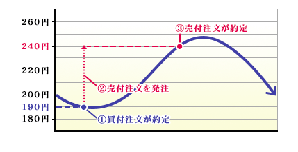 連続注文の利用例＜現物の場合＞