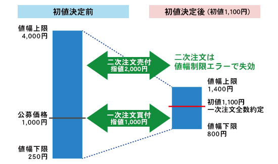 連続注文の注文方法と注意点＜例＞