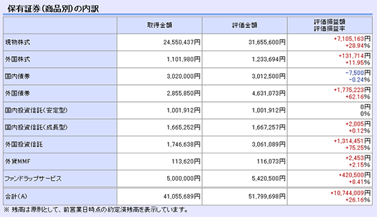 保有証券（商品別）の内訳