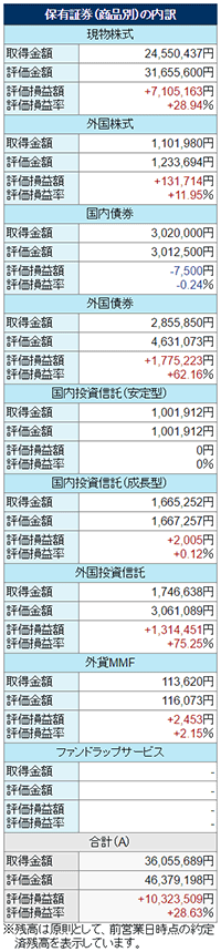 保有証券（商品別）の内訳